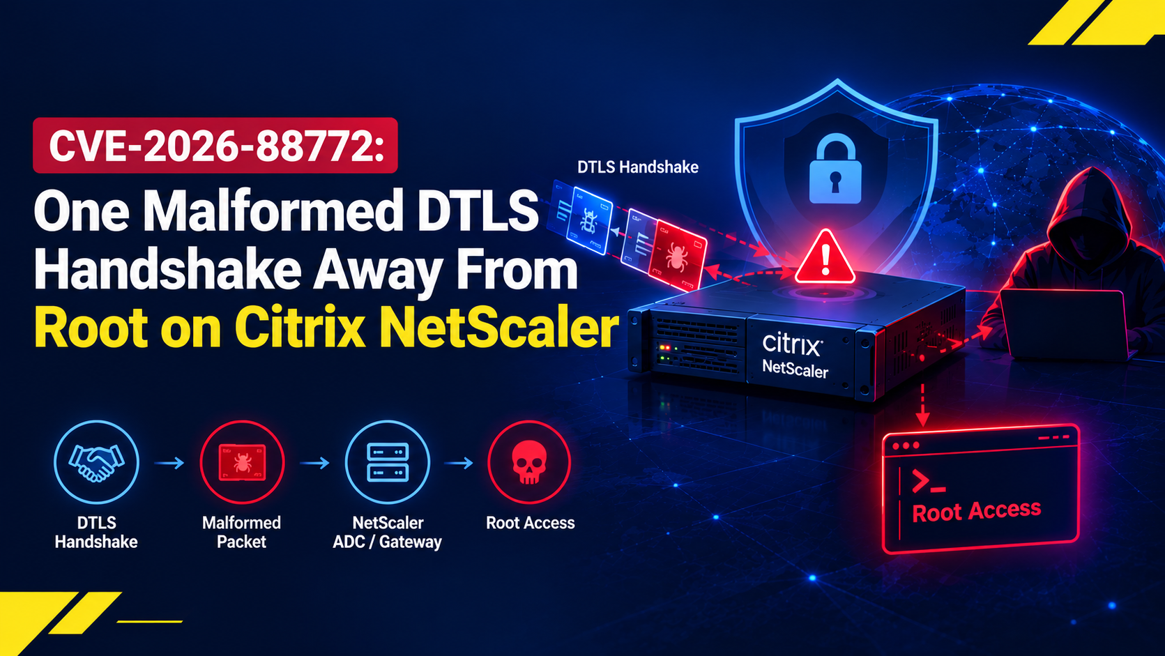 CVE-2026-88772 cybersecurity banner showing a malformed DTLS handshake targeting Citrix NetScaler and leading to root access.